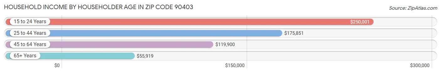 Household Income by Householder Age in Zip Code 90403