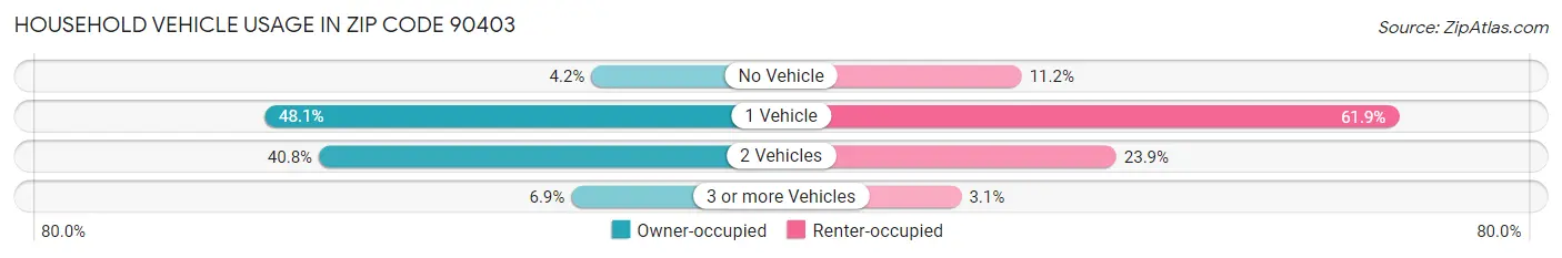 Household Vehicle Usage in Zip Code 90403