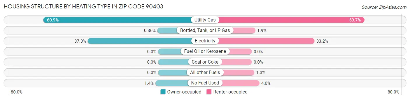 Housing Structure by Heating Type in Zip Code 90403