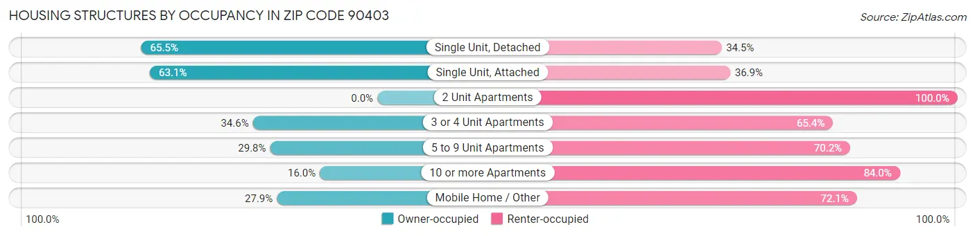 Housing Structures by Occupancy in Zip Code 90403