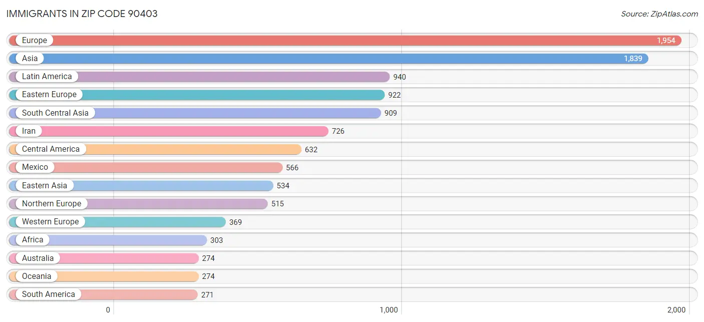 Immigrants in Zip Code 90403