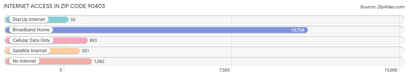 Internet Access in Zip Code 90403