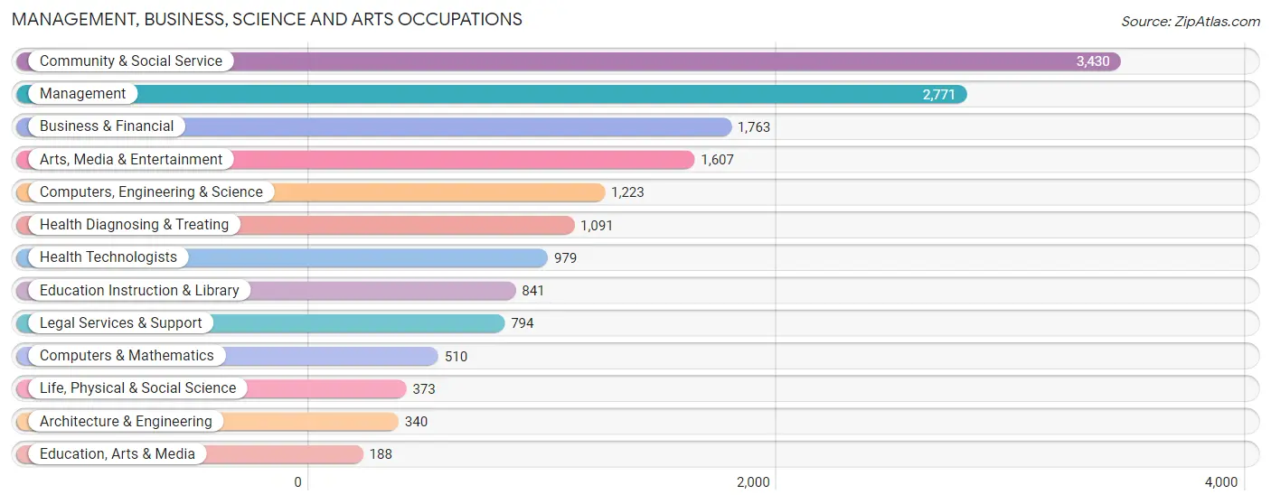 Management, Business, Science and Arts Occupations in Zip Code 90403