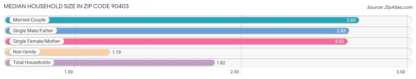 Median Household Size in Zip Code 90403