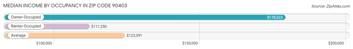 Median Income by Occupancy in Zip Code 90403