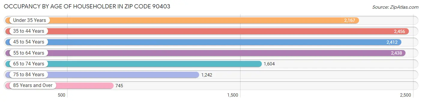 Occupancy by Age of Householder in Zip Code 90403