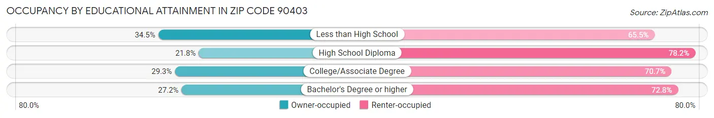 Occupancy by Educational Attainment in Zip Code 90403