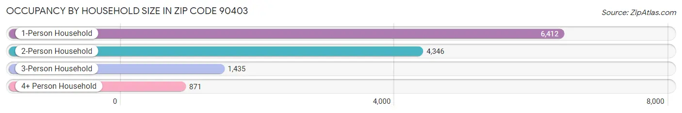 Occupancy by Household Size in Zip Code 90403