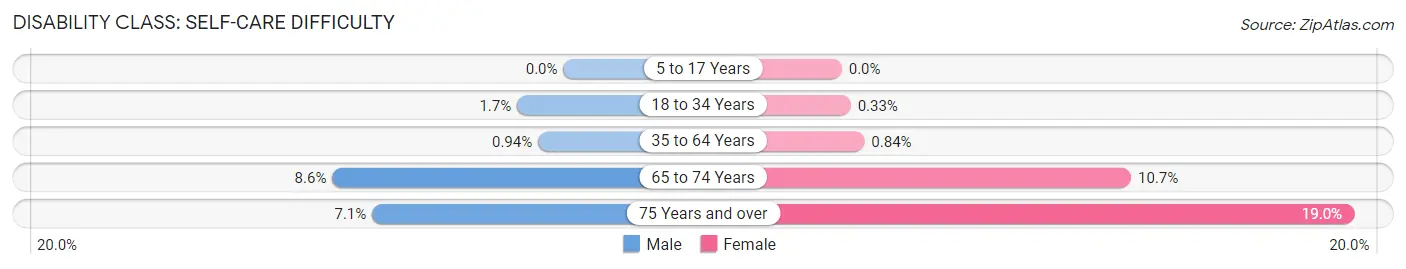 Disability in Zip Code 90403: <span>Self-Care Difficulty</span>