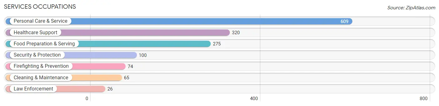 Services Occupations in Zip Code 90403