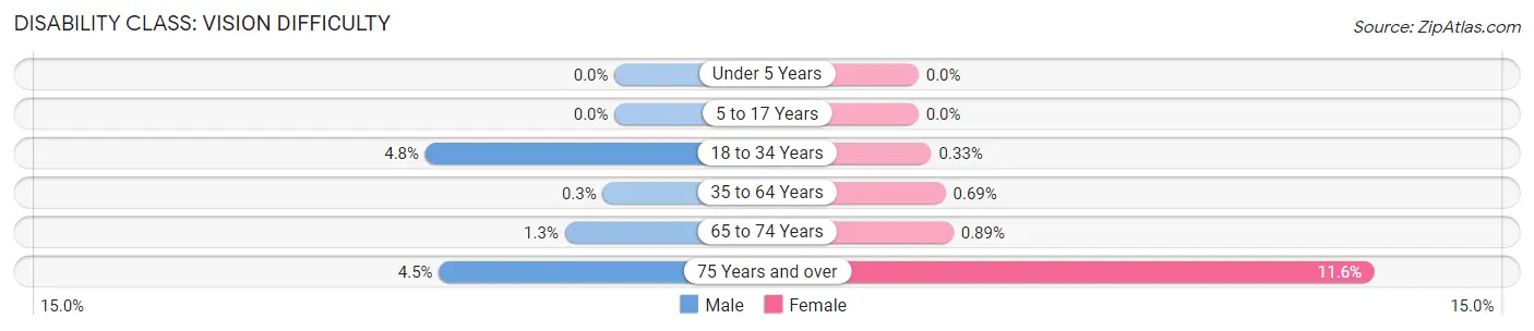 Disability in Zip Code 90403: <span>Vision Difficulty</span>