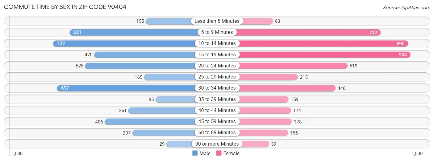 Commute Time by Sex in Zip Code 90404