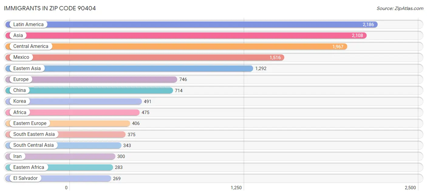 Immigrants in Zip Code 90404