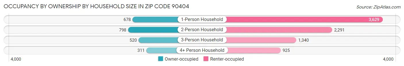 Occupancy by Ownership by Household Size in Zip Code 90404