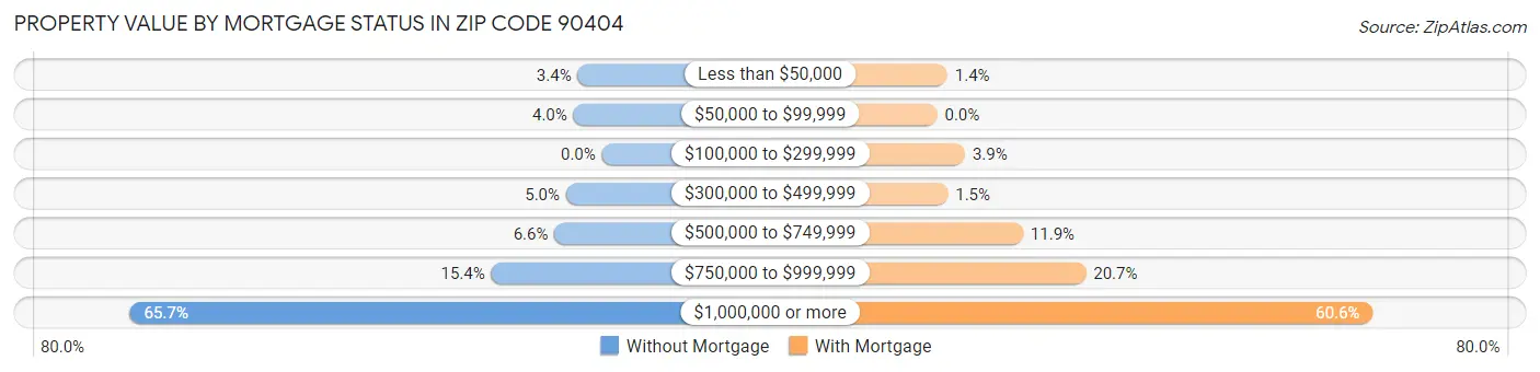 Property Value by Mortgage Status in Zip Code 90404