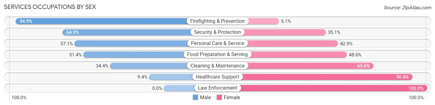 Services Occupations by Sex in Zip Code 90404