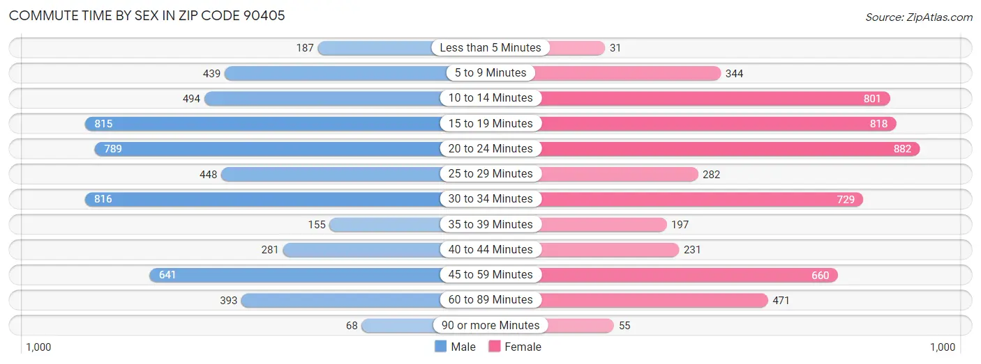 Commute Time by Sex in Zip Code 90405