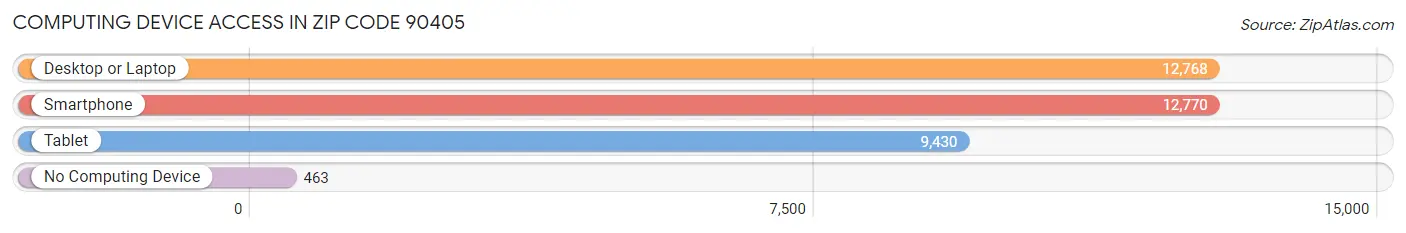 Computing Device Access in Zip Code 90405