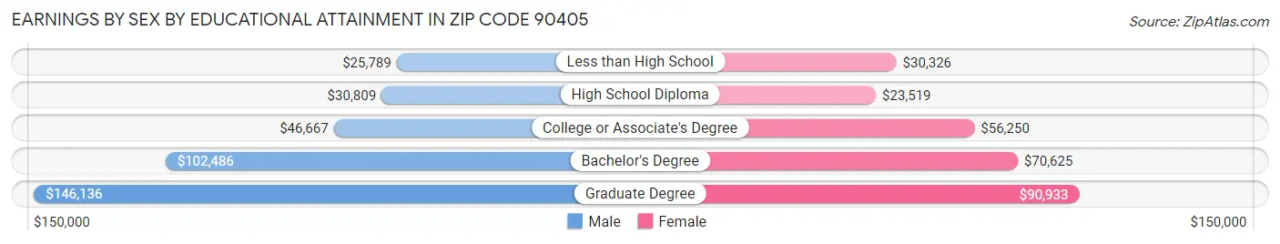 Earnings by Sex by Educational Attainment in Zip Code 90405
