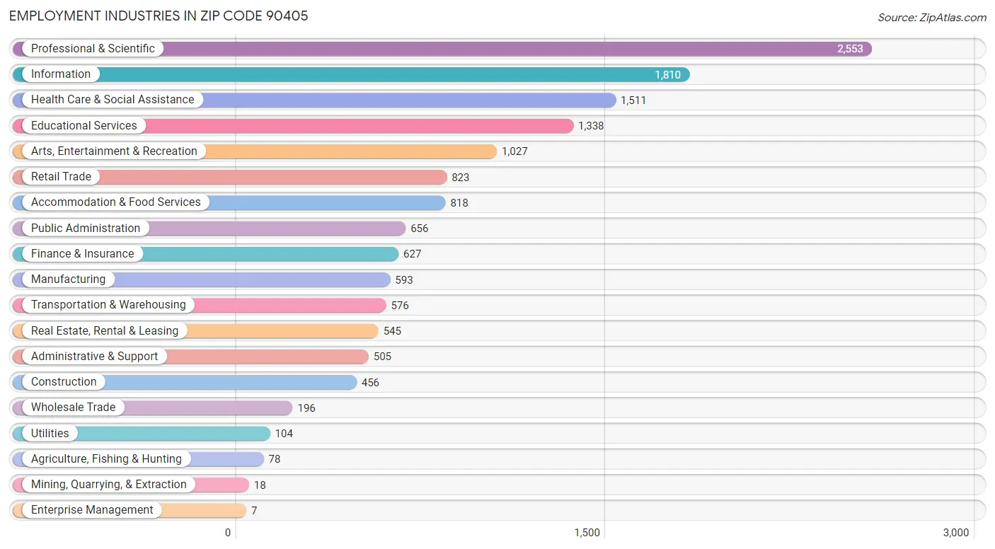 Employment Industries in Zip Code 90405