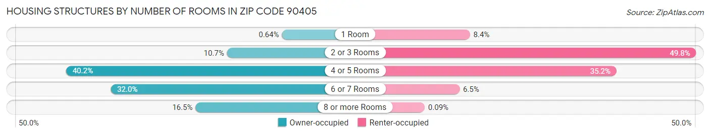 Housing Structures by Number of Rooms in Zip Code 90405