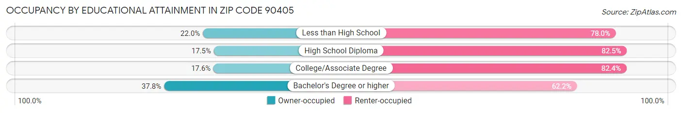 Occupancy by Educational Attainment in Zip Code 90405