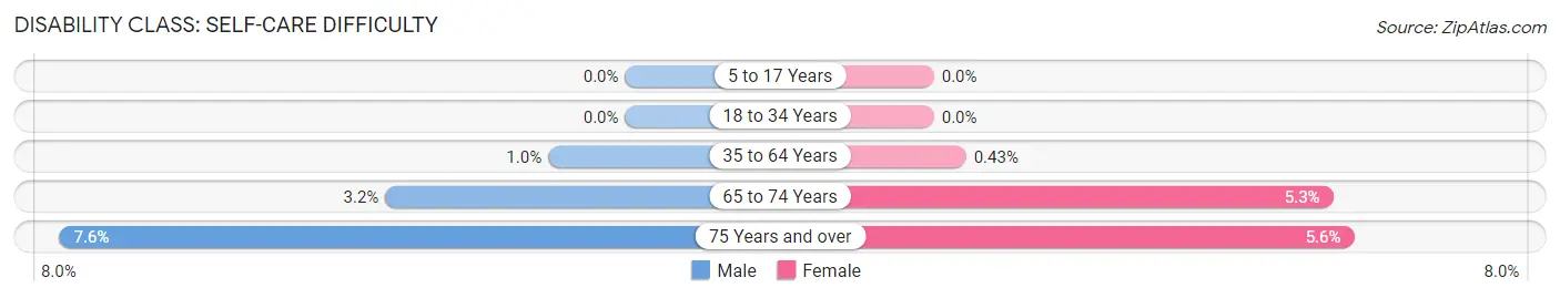 Disability in Zip Code 90405: <span>Self-Care Difficulty</span>