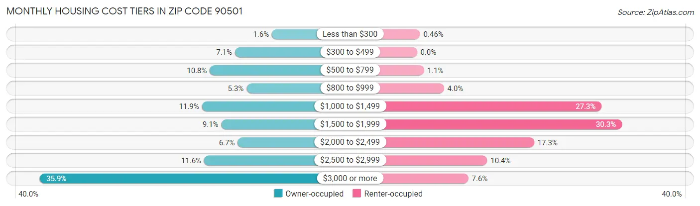 Monthly Housing Cost Tiers in Zip Code 90501