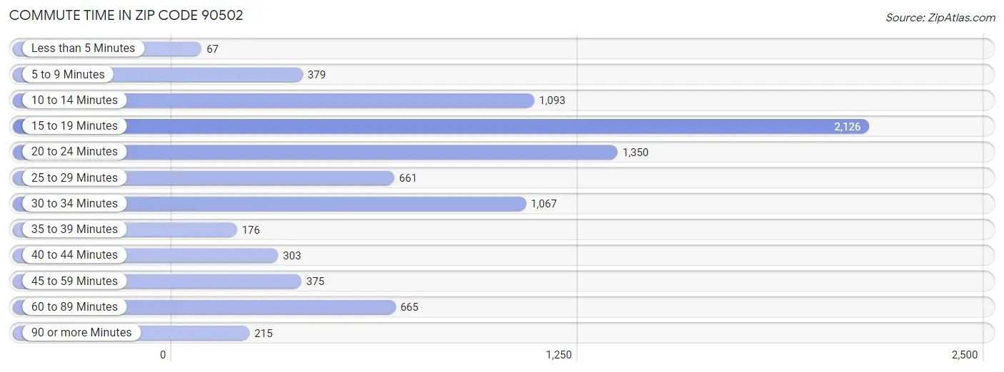 Commute Time in Zip Code 90502