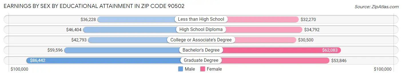 Earnings by Sex by Educational Attainment in Zip Code 90502