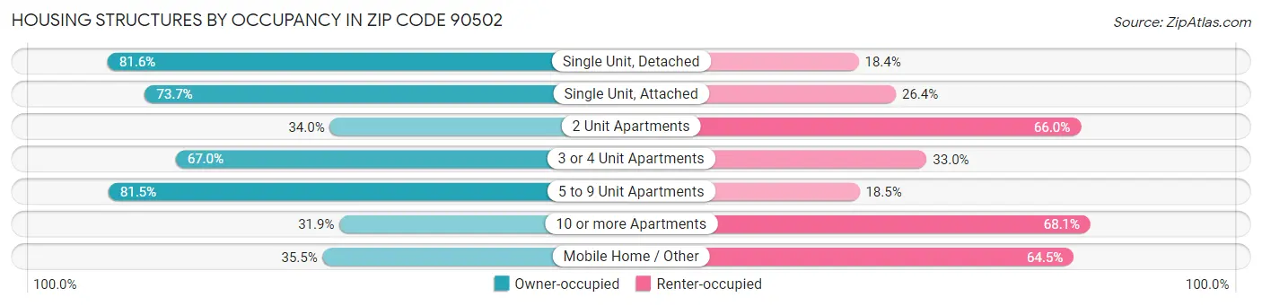 Housing Structures by Occupancy in Zip Code 90502