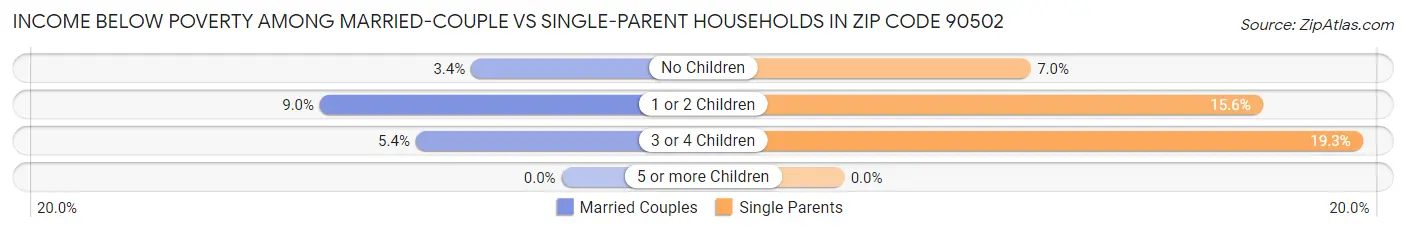 Income Below Poverty Among Married-Couple vs Single-Parent Households in Zip Code 90502