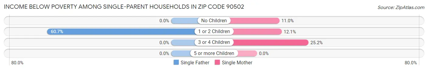 Income Below Poverty Among Single-Parent Households in Zip Code 90502