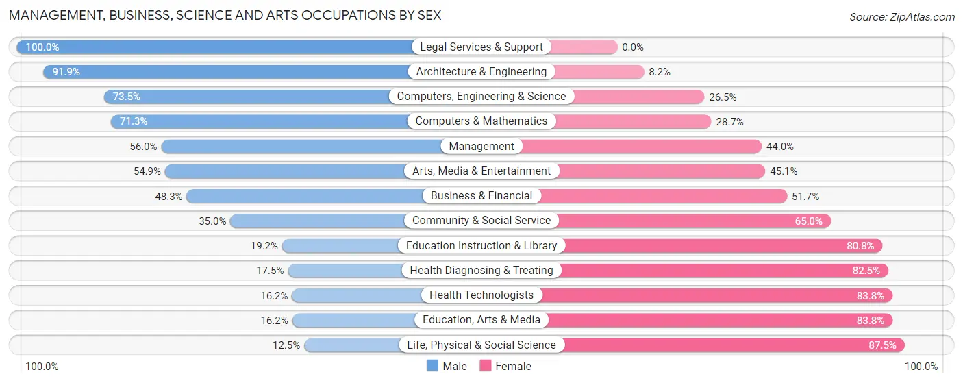 Management, Business, Science and Arts Occupations by Sex in Zip Code 90502