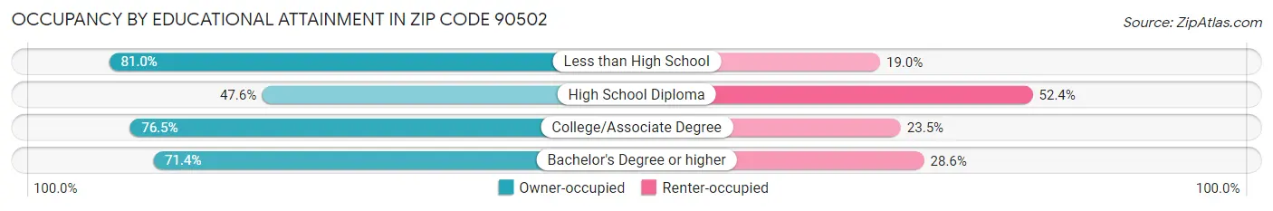 Occupancy by Educational Attainment in Zip Code 90502