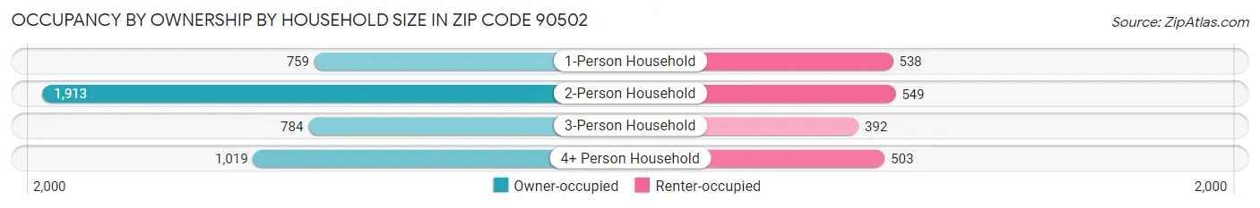 Occupancy by Ownership by Household Size in Zip Code 90502