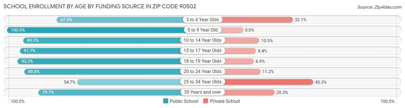 School Enrollment by Age by Funding Source in Zip Code 90502