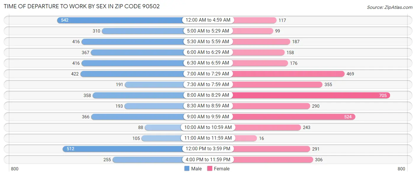 Time of Departure to Work by Sex in Zip Code 90502