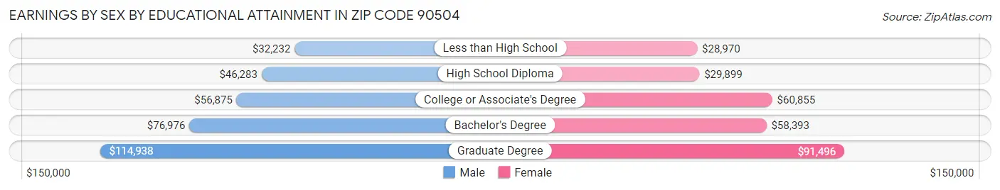 Earnings by Sex by Educational Attainment in Zip Code 90504