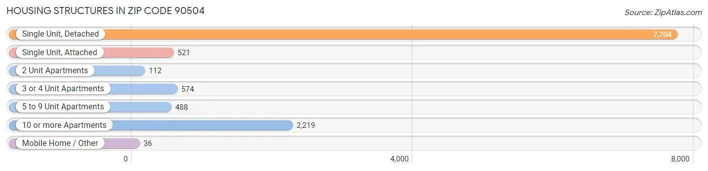 Housing Structures in Zip Code 90504