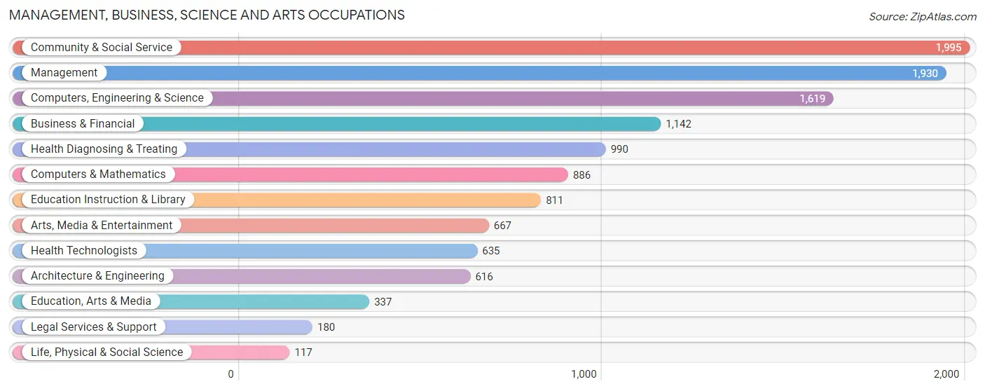 Management, Business, Science and Arts Occupations in Zip Code 90504