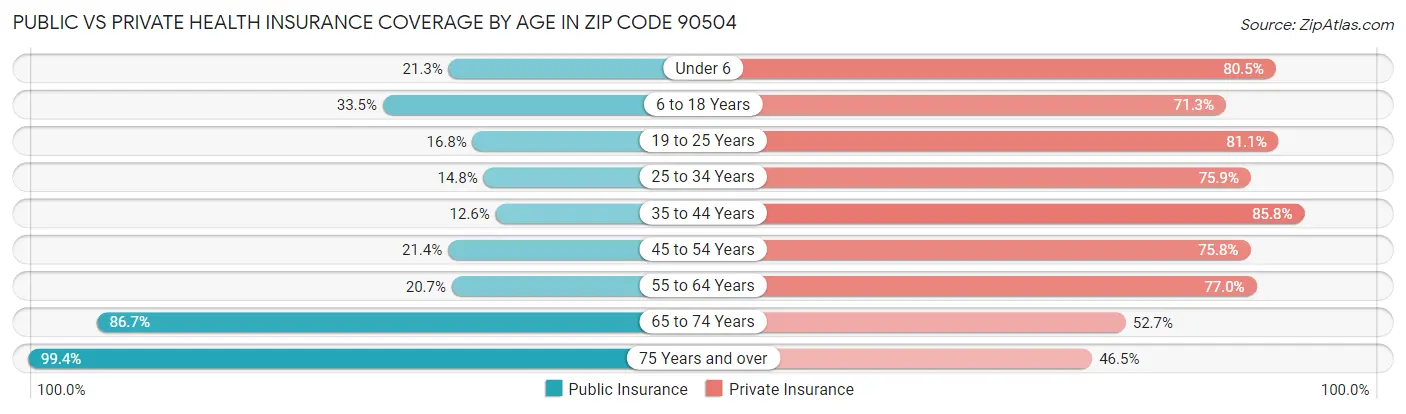 Public vs Private Health Insurance Coverage by Age in Zip Code 90504
