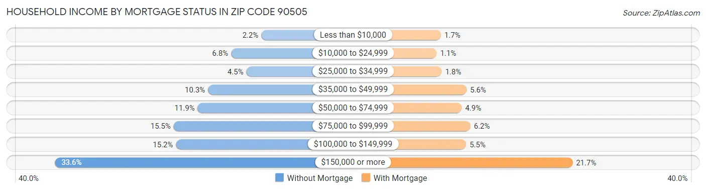 Household Income by Mortgage Status in Zip Code 90505
