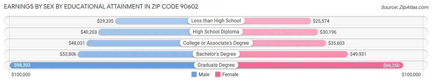 Earnings by Sex by Educational Attainment in Zip Code 90602