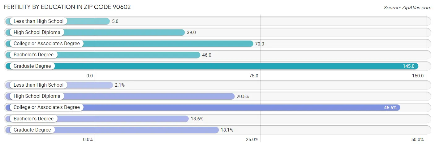 Female Fertility by Education Attainment in Zip Code 90602