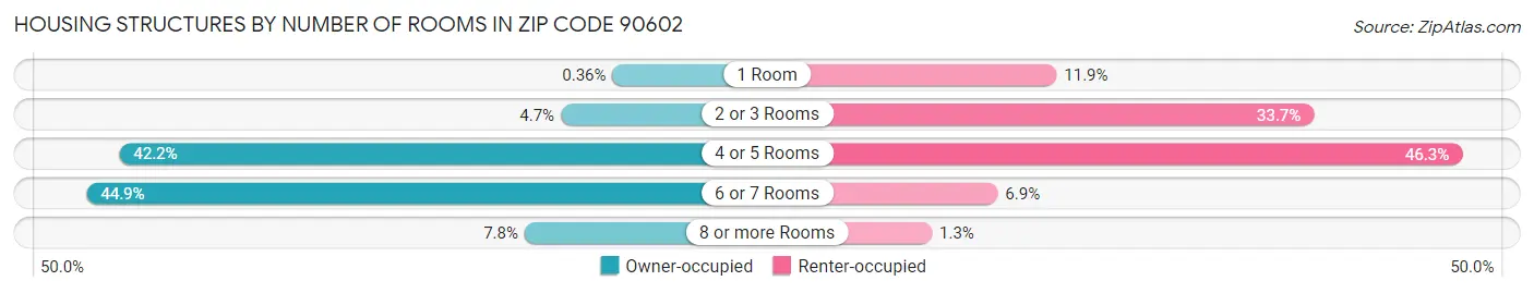 Housing Structures by Number of Rooms in Zip Code 90602