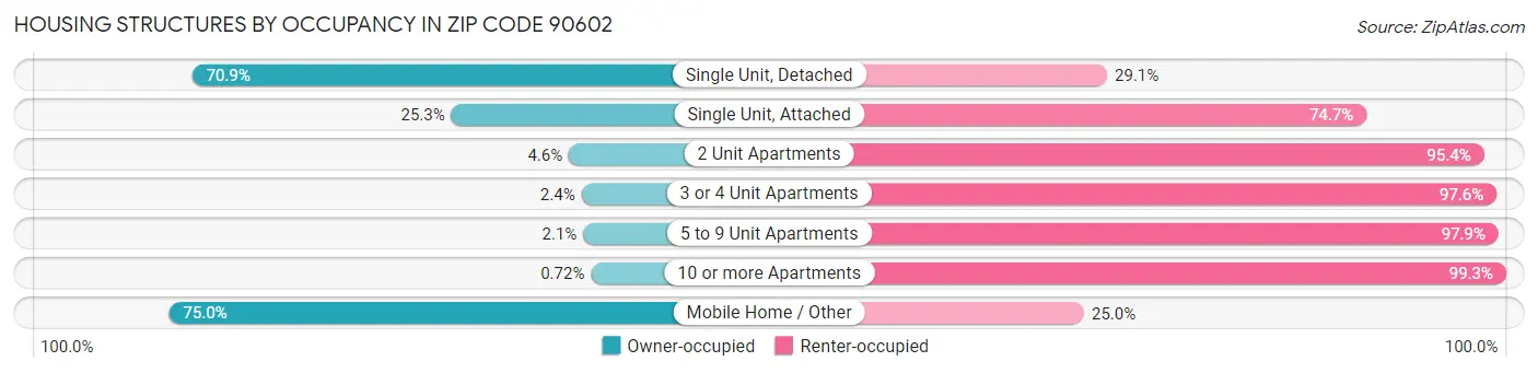 Housing Structures by Occupancy in Zip Code 90602