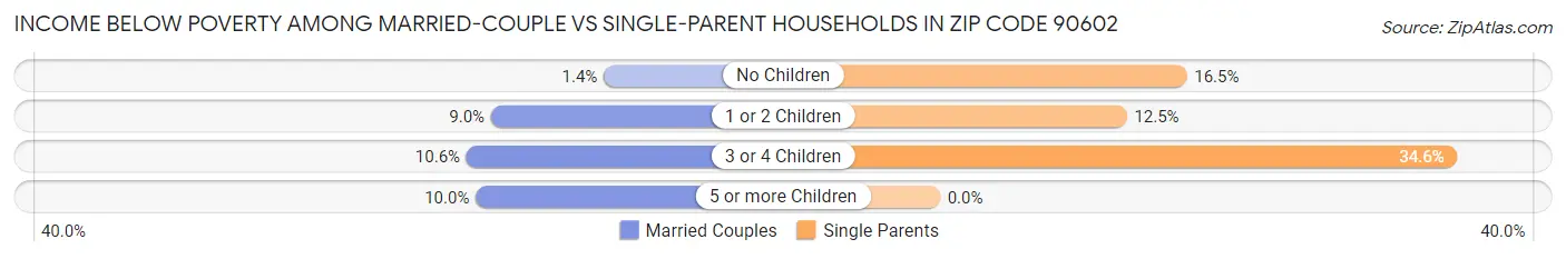 Income Below Poverty Among Married-Couple vs Single-Parent Households in Zip Code 90602
