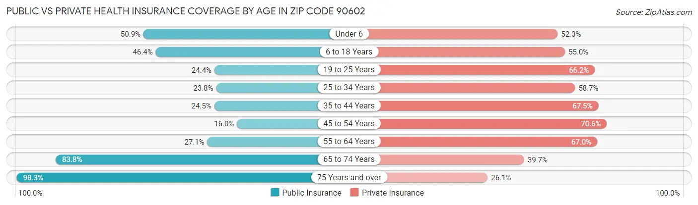 Public vs Private Health Insurance Coverage by Age in Zip Code 90602