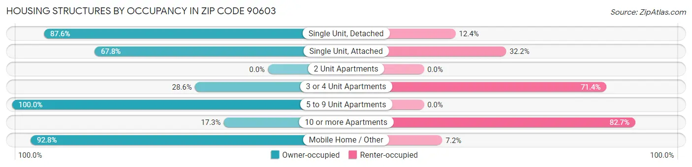 Housing Structures by Occupancy in Zip Code 90603